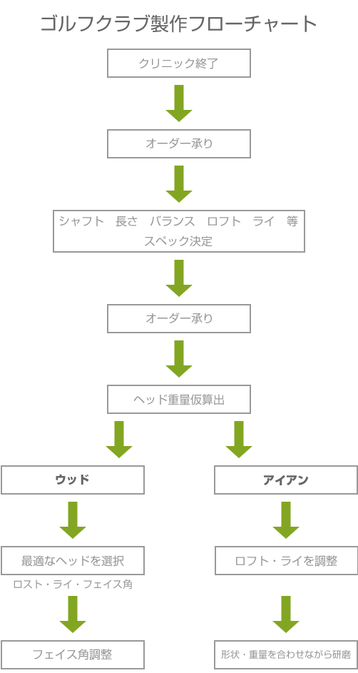 ゴルフクラブ制作フローチャート